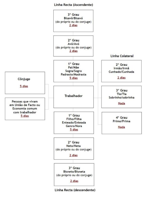 Dias de licença em caso de falecimento Funerária Alves